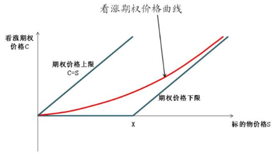 期权价格-2