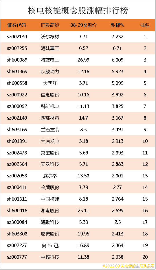 核电相关股票有哪些（2022核电核能概念股涨幅排行榜）-1