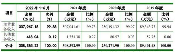 聚和材料1签能赚多少钱-1