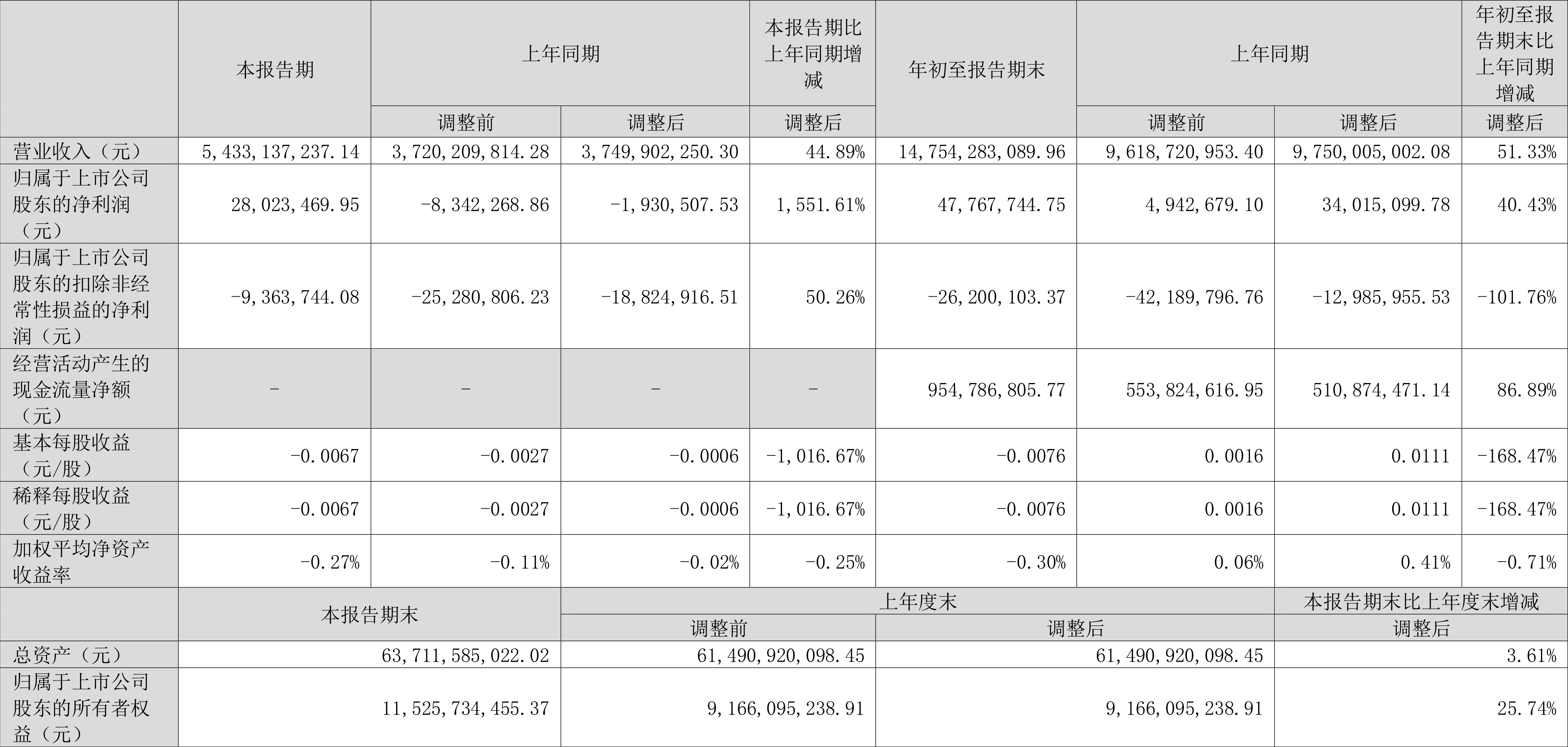 00767晋控电力股票三季报（2022年前三季度净利润4776.77万元）"