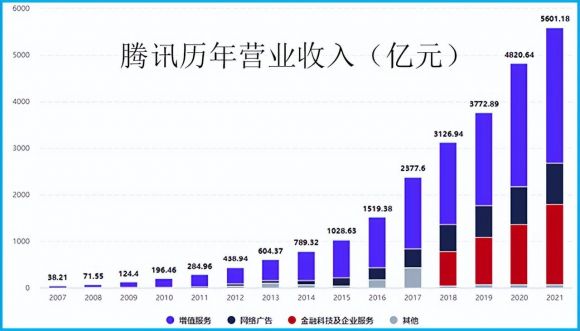 腾讯上市到现在翻了多少倍（营业收入增长488倍，净利润增长280倍）-1