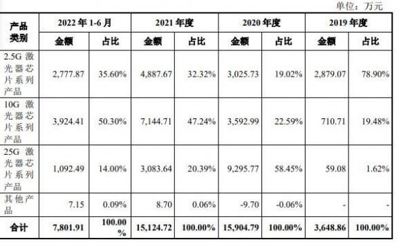 源杰科技1签能赚多少钱-1