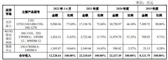 源杰科技1签能赚多少钱-2