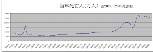 中国人口预测-2