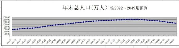 中国人口预测-1