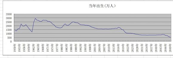 中国人口预测-3