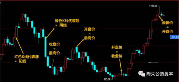 k线图入门-3