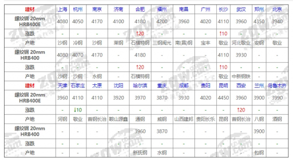 今日钢材价格一吨多少钱-1