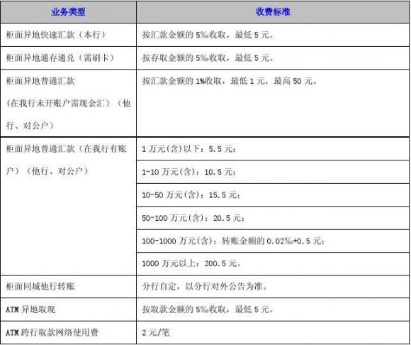 招行异地汇款手续费是多少-1