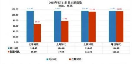 环比同比是什么意思-1