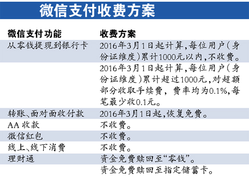 微信零钱提现收费吗-1