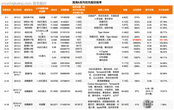 滴滴公司大股东名单有哪些-1