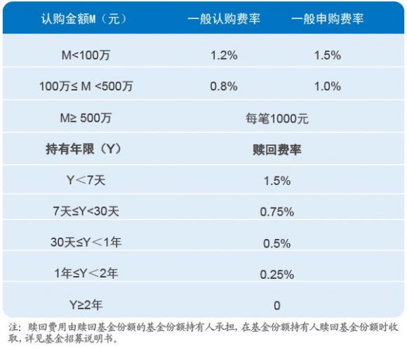 基金赎回手续费是多少-1