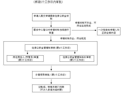 北京公积金全部提取流程是什么-1